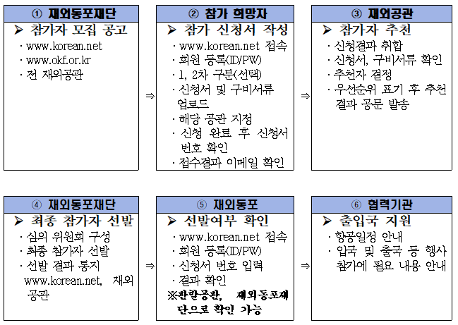 1 재외동포재단 ▶참가자 모집 공고 • www.korean.net ・www.okf.or.kr ·전 재외공관 4 재외동포재단 ▶최종 참가자 선발 심의위원회 구성 최종 참가자 선발 선발 결과 통지 www.korean.net, 재외 공관 2 참가 희망자 ▶참가 신청서 작성 www.korean.net 접속 회원 등록(D/PW) • 1, 2차 구분(선택) · 신청서 및 구비서류 업로드 해당 공관 지정 신청 완료 후 신청서 번호 확인 접수결과 이메일 확인 재외동포 ▶ 선발여부 확인 www.korean.net 접촉 회원등록(D/PW) 신청서 번호 입력 결과 확인 ※관할공관 재외동포재 단으로 확인 가능 3 재외공관 ▶참가자 추천 신청결과 취합 신청서, 구비서류 확인 ・추천자 결정 •우선순위 표기 후 추천 결과공문 발송 6 협력기관 출입국 지원 항공일정 안내 입국 및 출국 등 행사 참가에 필요 내용 안내