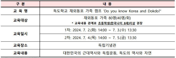 구 분내 용 교 육 명독도학교 재외동포 가족 캠프 ‘Do you know Korea and Dokdo?' 교육대상재외동포 가족 80명(40명/회) * 교육내용 관계로 초등학생(한국나이 8세)이상 권장  교육일시1차: 2024. 7. 2.(화) 14:00 ~ 7. 3.(수) 13:30 2차: 2024. 7. 4.(목) 14:00 ~ 7. 5.(금) 13:30 교육장소독립기념관 교육내용대한민국의 근대역사와 독립운동, 독도의 역사와 자연