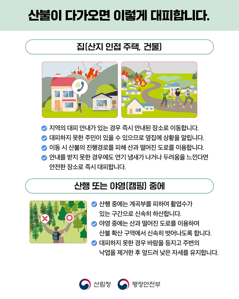 <산불이 다가오면 이렇게 대피합니다.> [집(산지 인접 주택, 건물)] -지역의 대피 안내가 있는 경우 즉시 안내된 장소로 이동합니다. -대피하지 못한 주민이 있을 수 있으므로 옆집에 상황을 알립니다. -이동 시 산불의 진행경로를 피해 산과 떨어진 도로를 이용합니다. -안내를 받지 못한 경우에도 연기 냄새가 나거나 두려움을 느낀다면 안전한 장소로 즉시 대피합니다.  [산행 또는 야영(캠핑) 중에] -산행 중에는 계곡부를 피하여 활엽수가 있는 구간으로 신속히 하산합니다. -야영 중에는 산과 떨어진 도로를 이용하여 산불 확산 구역에서 신속히 벗어나도록 합니다. -대피하지 못한 경우 바람을 등지고 주변의 낙엽을 제거한 후 엎드려 낮은 자세를 유지합니다.