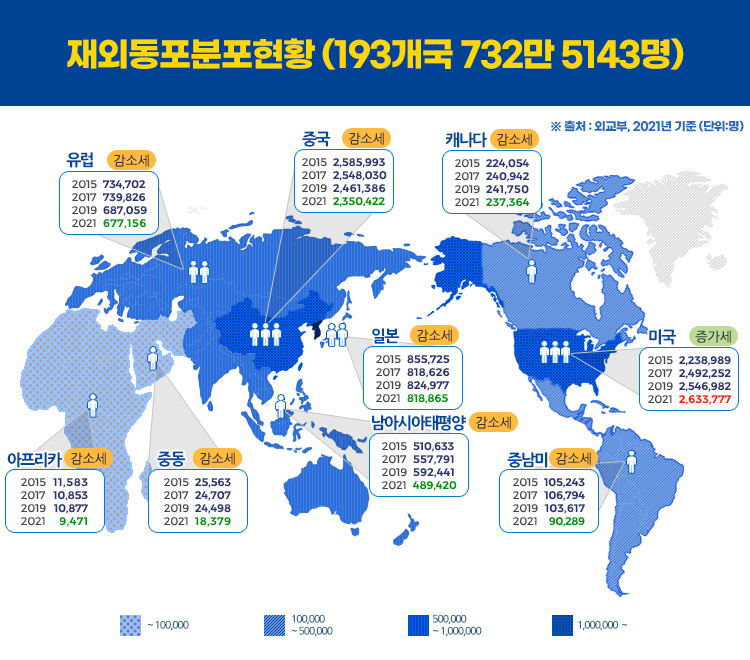 재외동포분포현황 (193개국 732만 5143명 ) 출처: 외교부 (단위:명)
유럽  734,702 명  2017 739,826 명  2019 687,059 명   2021 677,156 명   감소세 
중국  2015  2,585,993 명   2017  2,548,030 명  2019 2,461,386 명  2021 2,350,422 명  감소세
캐나다  2015  224,054명   2017  240,942명   2019  241,750명   2021  237,364명   감소세 
아프리카  2015  11,583명  2017  10,853명  2019  10,877명  2021  9,471 명  감소세
중동  2015  25,563명  2017  24,707명  2019  24,498명  2021  18,379명  감소세 
일본   2015  855,725 명   2017  818,626 명   2019  824,977 명  2021  818,865 명  감소세
남아시아태평양  2015  510,633명  2017  557,791명  2019  592,441명  2021  489,420명 감소세
미국  2015  2,238,989명  2017  2,492,252명   2019  2,546,982명   2021  2,633,777명  증가세
중남미  2015  105,243명  2017  106,794명  2019  103,617명  2021  90,289명  감소세
      ,