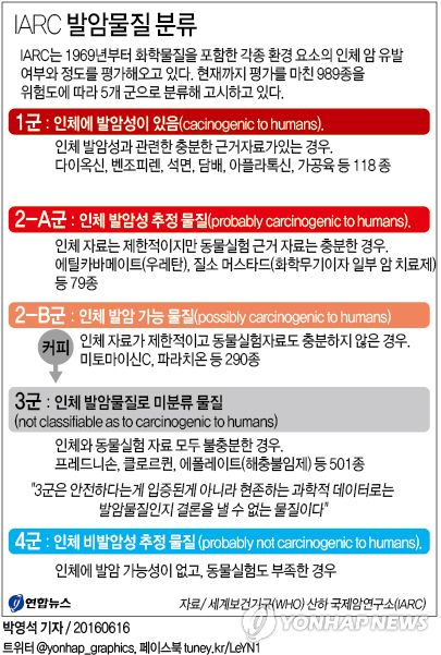 WHO, 발암물질서 커피 제외…
