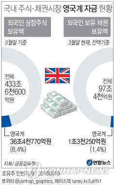 '브렉시트' 나흘 앞으로…영국계자금 38조원 움직임은