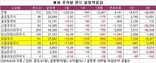 브렉시트가 뭐기에…해외주식형 펀드 수익률 전부 곤두박질
