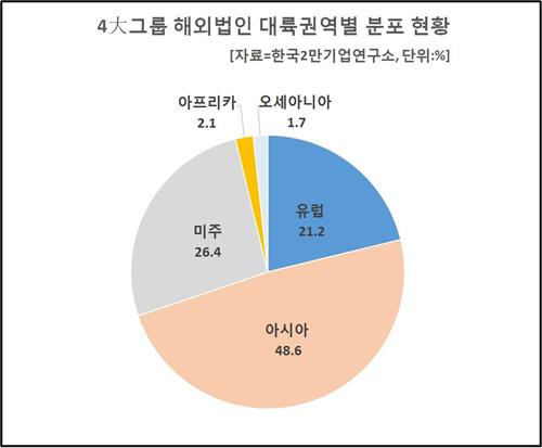 4대그룹 법인 中에 최다배치…'브렉시트' 英엔 2% 진출