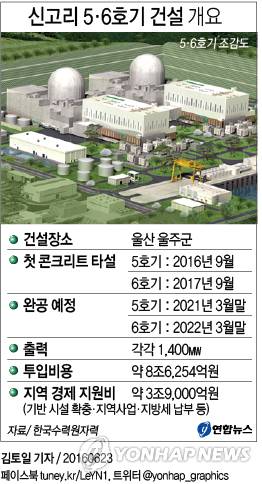 첫 삽 뜨는 신고리 5·6호기…건설 비용만 8조6천억원