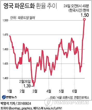 英 EU잔류 우세 예측에 시장 출렁…파운드 뛰고 달러·엔 하락