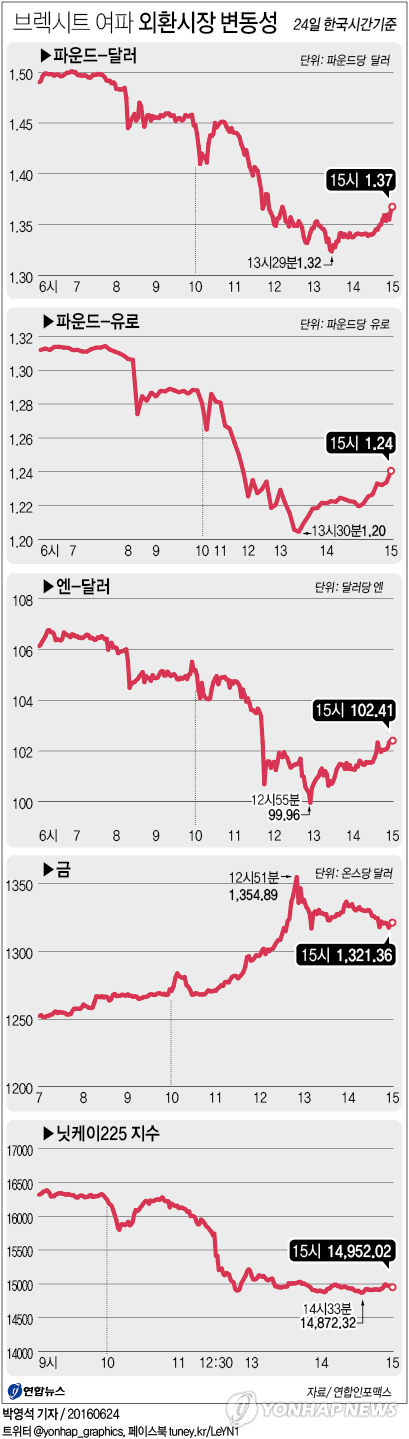 <브렉시트> 공포에 질린 세계시장…기록 양산, 트레이더들 살얼음판