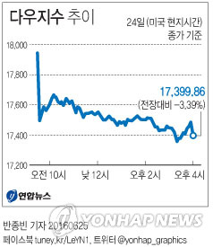 <브렉시트> '브렉쇼크'에 전세계 증시서 하루 2천440조원 증발(종합)