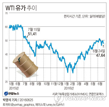 국제유가, 유럽발 경기침체 우려속 급락…WTI 4.93%↓