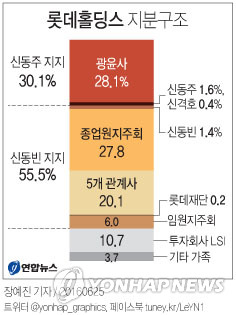 일본 롯데홀딩스 주총서 신동빈 승리…해임안 부결(종합)