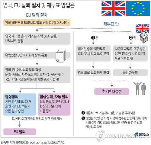 <브렉시트> 재투표 요구 100만명 넘어…실현 가능성은 낮아(종합)