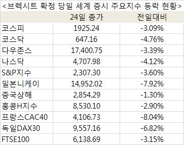 <주간증시전망> 살얼음판 증시…브렉시트 충격 이어질까