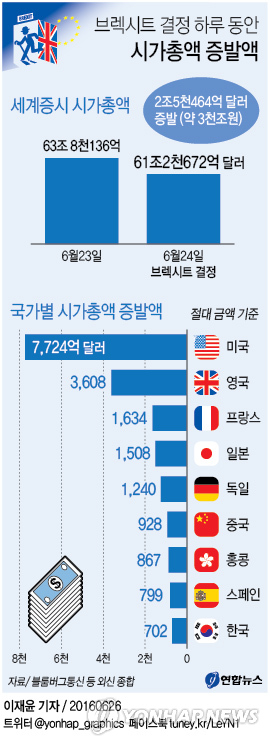 <브렉시트> 하루만에 세계증시서 한국GDP의 2배 허공으로