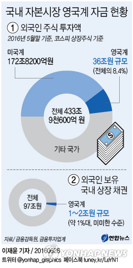 <브렉시트> 영국계 한국 투자금 38조원의 향배는
