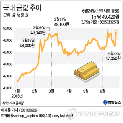<브렉시트> 안전자산 위주 투자지형도 급변…KRX 금값 역대 최고