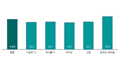 하반기 광고시장 호전 전망…온라인·모바일이 주도