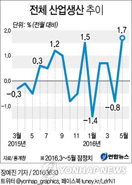5월 산업생산 '불안한 반등'…15개월만에 최대폭 상승(종합)