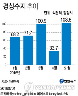 5월 경상흑자 103.6억 달러…올해 들어 최대 규모(종합)
