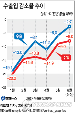 6월 수출 453억달러·전년比 2.7%↓…1년來 최소폭(종합)