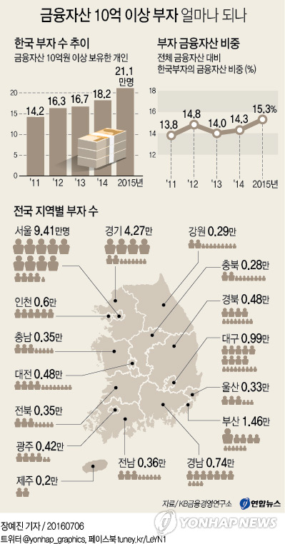 금융자산 10억이상 부자 21.1만명…1년새 15.9% 늘어
