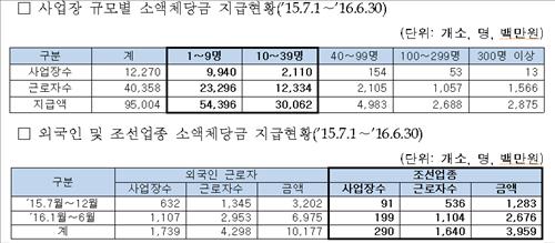 조선업 근로자 1천640명 체불임금 40억 정부가 대신지급