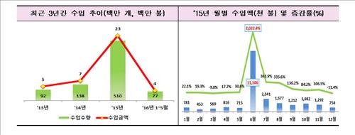 미세먼지 우려에…마스크 수입액 2년 새 4.5배 급증