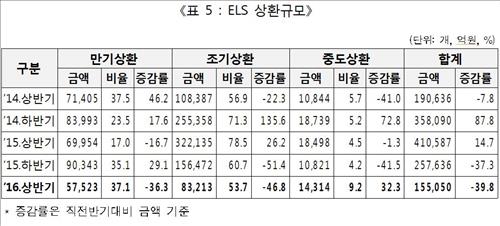 ELS 올 상반기 발행액 '반토막'…총 상환액은 62% 급감