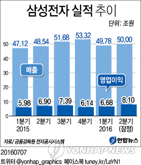 삼성전자 2분기 영업익 8조1천억원…전분기보다 21.26%↑(3보)