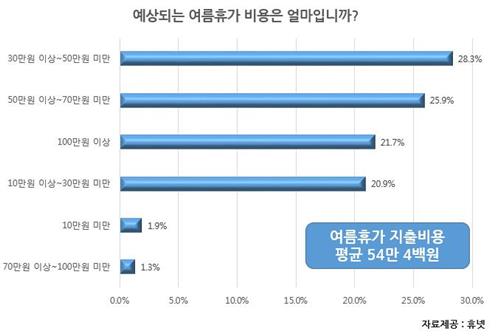 불황에 휴가비도 절약…여름휴가 나흘 예산 54만원