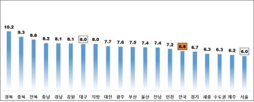 5월 주택 전월세전환율 6.8% 유지…경북 10.2%로 최고