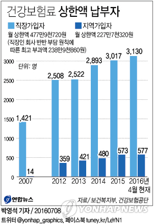 한달 건보료 230여만원…'상한액' 내는 가입자 급증