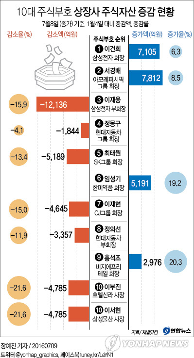 50대 주식부호 상장사 지분가치 올 들어 2조6천억원 증발