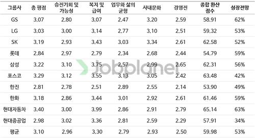 임직원 만족도 가장 높은 곳은 현대차그룹