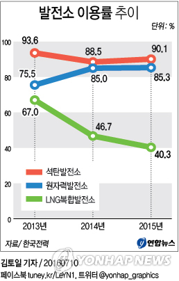 '지어놓고 놀리는' 발전소 많다…작년 이용률 15년만에 최저
