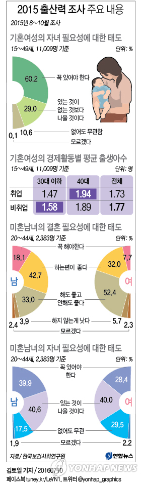 소득 높고 초혼 연령 낮을 수록 출생아 수 많아(종합)