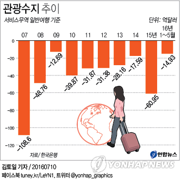 올해도 관광수지 적자 여전…5월까지 14억9천만달러