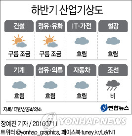 하반기 전자·車업종 '흐림'…조선은 '국지성 호우'