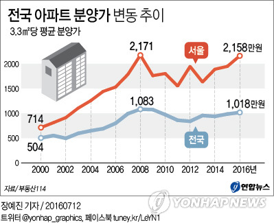 전국 아파트 분양가 7년 만에 3.3㎡당 1천만원 돌파