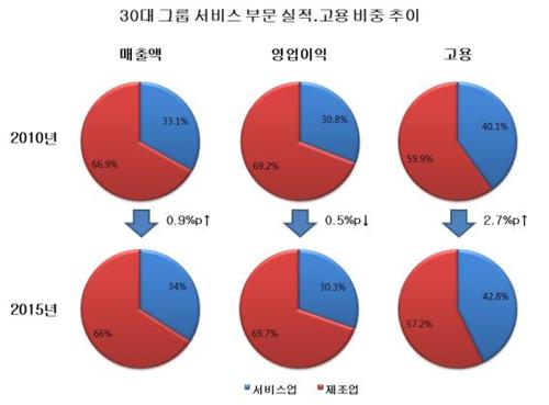 30대 그룹 서비스업 실적 5년간 '제자리걸음'