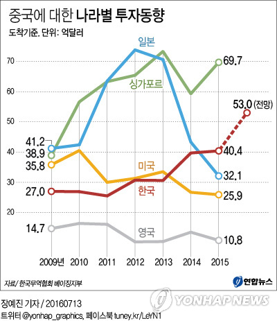 한중 투자 FTA 후 급증…한일 규모보다 훨씬 커져