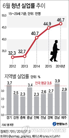 경남 실업률 상승폭 최대…청년실업률 고공행진(2보)