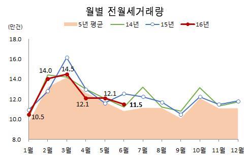 상반기 전월세거래량 74만여건…작년보다 3.1%↓