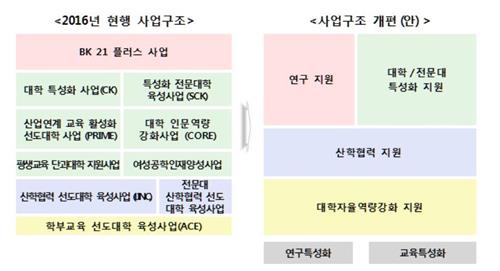 1조5천억 규모 대학재정지원사업, 유사 사업 통합해 개편
