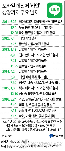 네이버 자회사 라인 뉴욕증시 성공 데뷔…첫날 27% 상승 마감(종합2보)