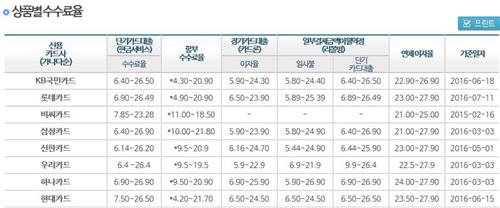 기준금리 내린 지 한 달…카드사 대출금리는 꿈쩍 안 해