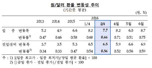 2분기도 원/달러 환율 롤러코스터…하루 변동폭 7.7원