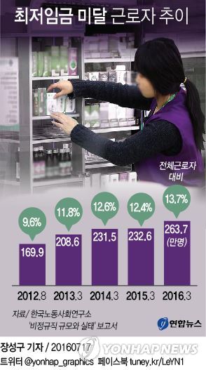 근로자의 13.7% 최저임금 못받아…대학생·비정규직 피해 집중