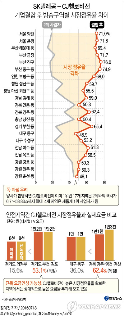 '1등끼리 결합'…SKT·헬로비전 합병 불허 확정(종합)