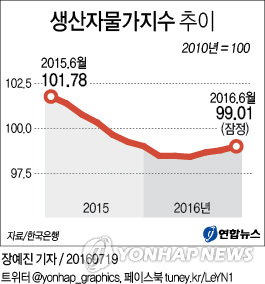 6월 생산자물가 0.2%↑…국제유가 상승에 석달째 올라