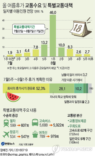 8월 첫주 휴가객 46% 몰려…7월 30∼31일 도로혼잡 극심
